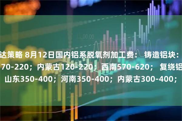 万达策略 8月12日国内铝系脱氧剂加工费： 铸造铝块：山东170-270；河南170-220；内蒙古120-220；西南570-620； 复绕铝线：山东350-400；河南350-400；内蒙古300-400；西南400-630。（单位：元吨）